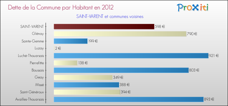 Dette par habitant de la commune en 2012 pour SAINT-VARENT et les communes proches Comparaison de la dette par habitant de la commune en 2012 pour SAINT-VARENT et les communes voisines