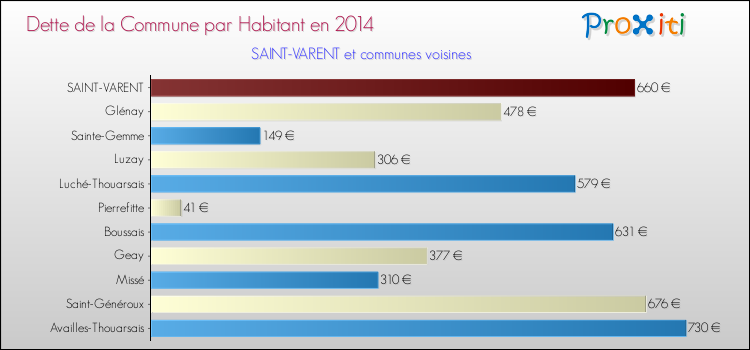Dette par habitant de la commune en 2014 pour SAINT-VARENT et les communes proches Comparaison de la dette par habitant de la commune en 2014 pour SAINT-VARENT et les communes voisines