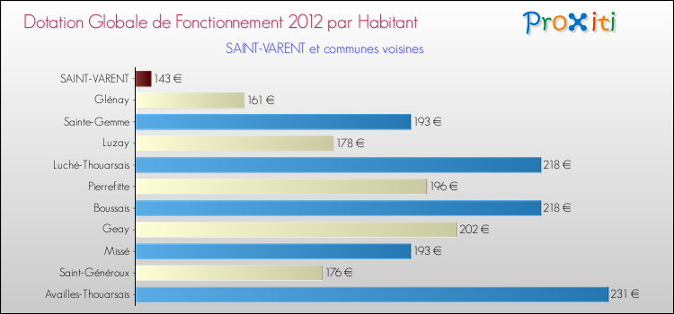 Montant des dotations globales de fonctionnement DGF par Habitant pour SAINT-VARENT et les communes proches Comparaison des des dotations globales de fonctionnement DGF par habitant pour SAINT-VARENT et les communes voisines