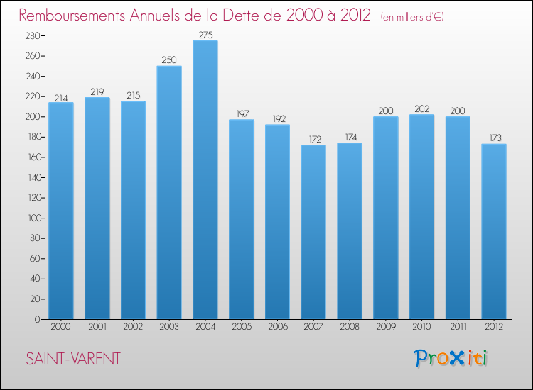 Evolution de l'annuité de la dette pour la commune de SAINT-VARENT de 2000 à 2012 Annuités de la dette pour SAINT-VARENT de 2000 à 2012
