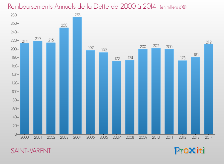 Evolution de l'annuité de la dette pour la commune de SAINT-VARENT de 2000 à 2014 Annuités de la dette pour SAINT-VARENT de 2000 à 2014