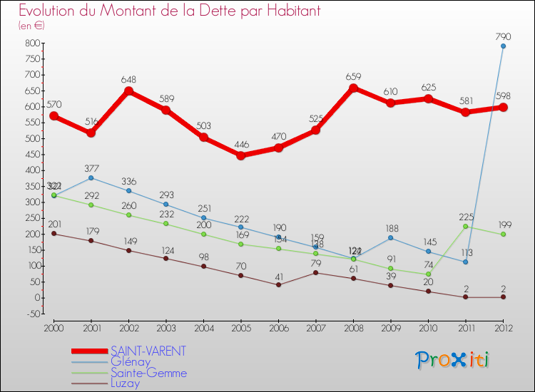 Evolution de la dette par habitant pour la commune de SAINT-VARENT et les communes proches de 2000 à 2012 Comparaison de la dette par habitant pour SAINT-VARENT et les communes voisines de 2000 à 2012