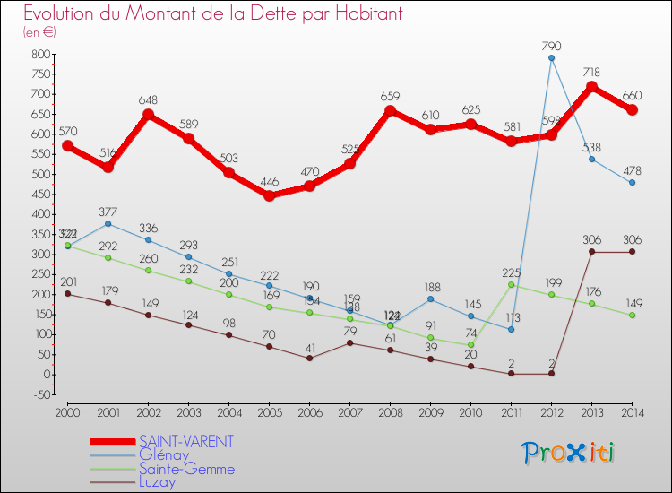 Evolution de la dette par habitant pour la commune de SAINT-VARENT et les communes proches de 2000 à 2014 Comparaison de la dette par habitant pour SAINT-VARENT et les communes voisines de 2000 à 2014
