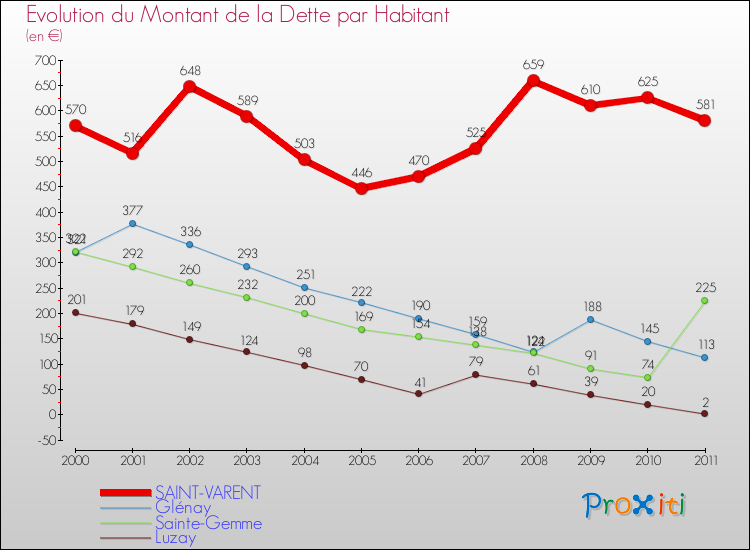 Evolution de la dette par habitant pour la commune de SAINT-VARENT et les communes proches Comparaison de la dette par habitant pour SAINT-VARENT et les communes voisines
