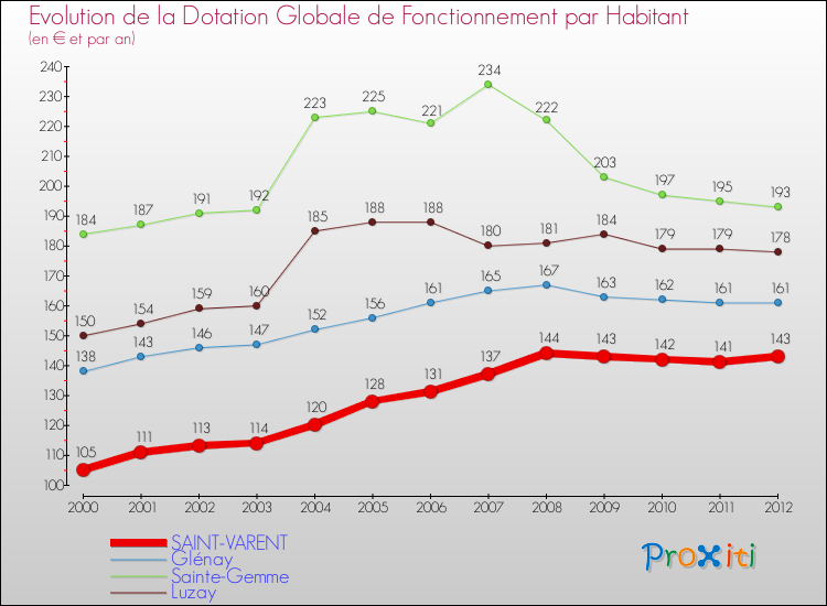 Evolution et montant de la dotation globale de fonctionnement par Habitant pour SAINT-VARENT et les communes proches Comparaison des dotations globales de fonctionnement par habitant pour SAINT-VARENT et les communes voisines