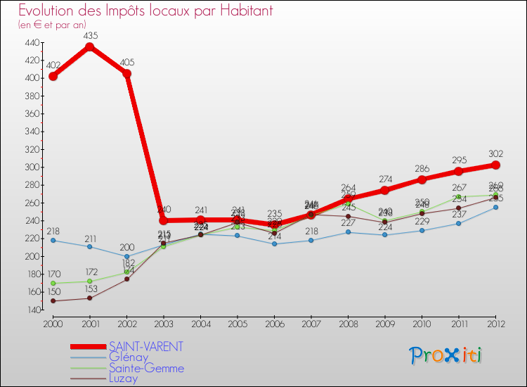 Evolution et montant des impôts locaux par Habitant pour SAINT-VARENT et les communes proches Comparaison des impôts locaux par habitant pour SAINT-VARENT et les communes voisines