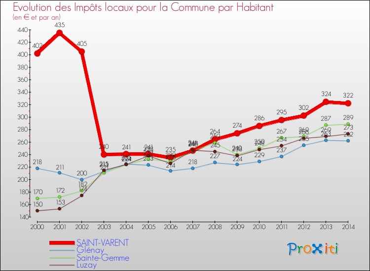 Evolution et montant des impôts locaux par Habitant pour SAINT-VARENT et les communes proches de 2000 à 2014 Comparaison des impôts locaux par habitant pour SAINT-VARENT et les communes voisines de 2000 à 2014