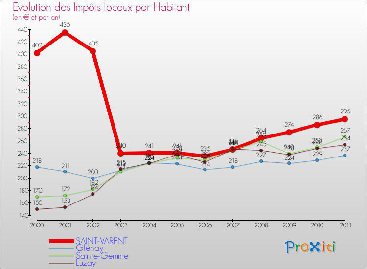 Evolution et montant des impôts locaux par Habitant pour SAINT-VARENT et les communes proches Comparaison des impôts locaux par habitant pour SAINT-VARENT et les communes voisines
