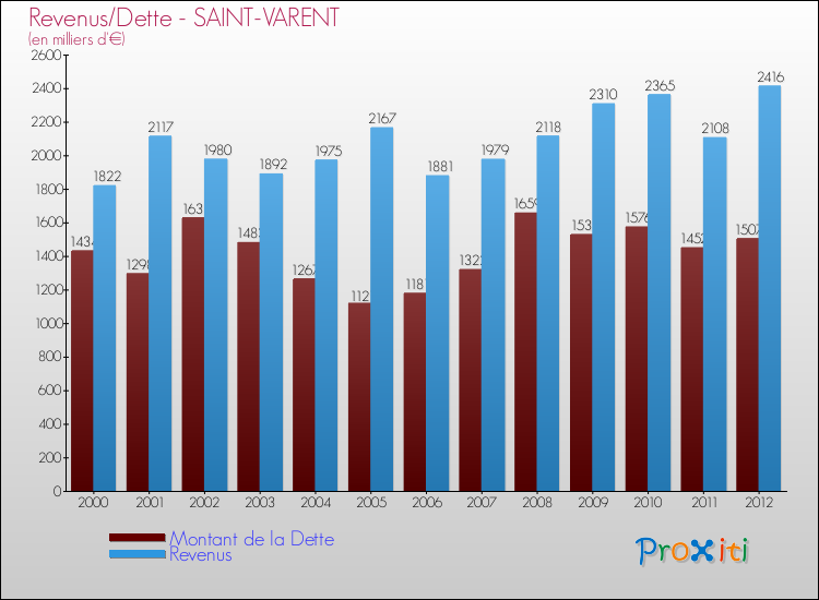 Evolution comparée de la dette et des revenus pour la commune de SAINT-VARENT de 2000 à 2012 Comparaison de la dette et des revenus pour SAINT-VARENT de 2000 à 2012