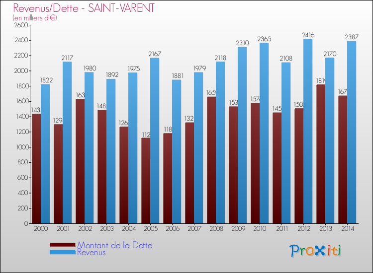 Evolution comparée de la dette et des revenus pour la commune de SAINT-VARENT de 2000 à 2014 Comparaison de la dette et des revenus pour SAINT-VARENT de 2000 à 2014