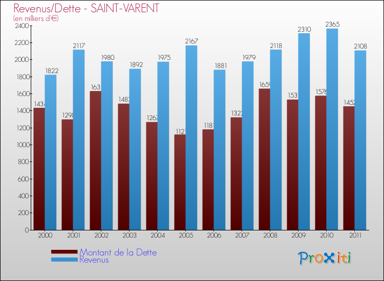 Evolution comparée de la dette et des revenus pour la commune de SAINT-VARENT de 2000 à 2011 Comparaison de la dette et des revenus pour SAINT-VARENT de 2000 à 2011