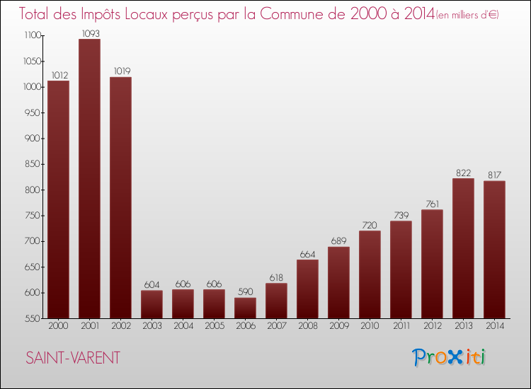 Evolution des Impôts Locaux pour la commune de SAINT-VARENT de 2000 à 2014 Evolution des Impôts Locaux pour SAINT-VARENT de 2000 à 2014