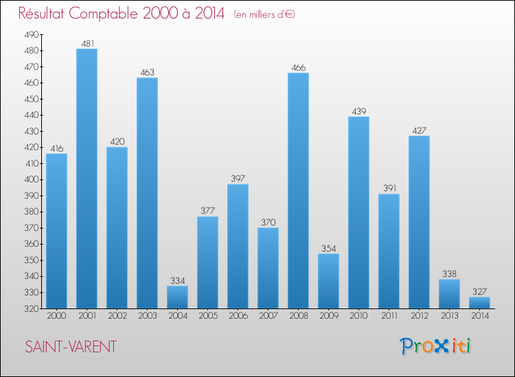 Evolution du résultat comptable pour la commune de SAINT-VARENT de 2000 à 2014 Evolution du résultat comptable pour SAINT-VARENT de 2000 à 2014