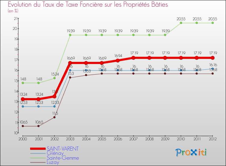 Evolution du taux de la taxe foncière sur le bati pour SAINT-VARENT et les communes proches de 2000 à 2012 Comparaison des taux de taxe foncière sur le bati pour SAINT-VARENT et les communes voisines de 2000 à 2012