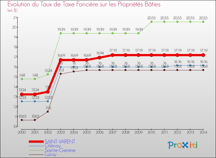 Evolution du taux de la taxe foncière sur le bati pour SAINT-VARENT et les communes proches de 2000 à 2014 Comparaison des taux de taxe foncière sur le bati pour SAINT-VARENT et les communes voisines de 2000 à 2014