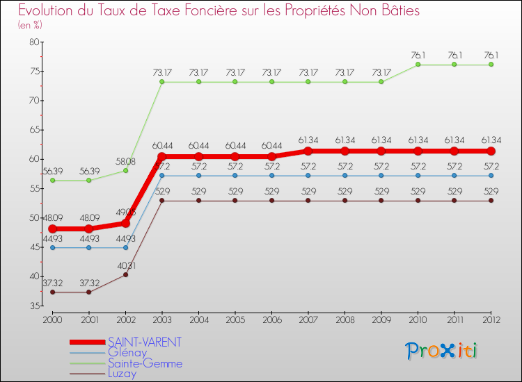 Evolution du taux de la taxe foncière sur les immeubles et terrains non batis pour SAINT-VARENT et les communes proches de 2000 à 2012 Comparaison des taux de la taxe foncière sur les immeubles et terrains non batis pour SAINT-VARENT et les communes voisines de 2000 à 2012