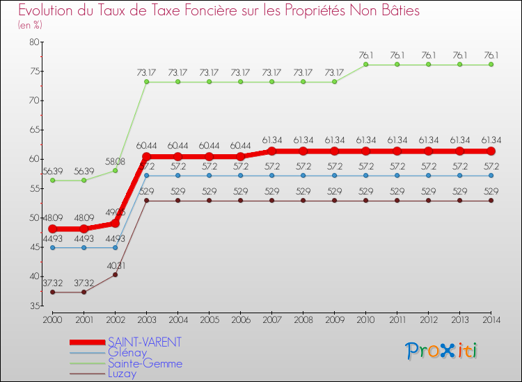 Evolution du taux de la taxe foncière sur les immeubles et terrains non batis pour SAINT-VARENT et les communes proches de 2000 à 2014 Comparaison des taux de la taxe foncière sur les immeubles et terrains non batis pour SAINT-VARENT et les communes voisines de 2000 à 2014