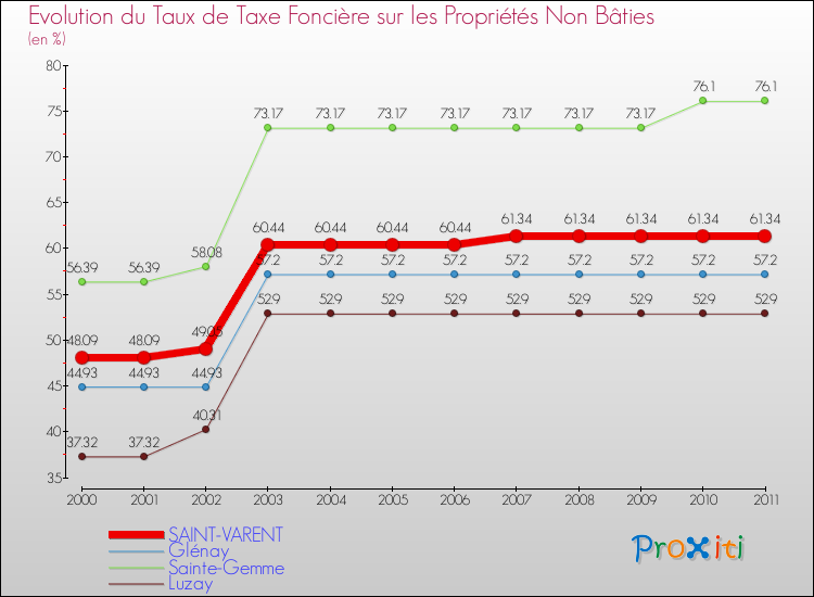 Evolution du taux de la taxe foncière sur les immeubles et terrains non batis pour SAINT-VARENT et les communes proches Comparaison des taux de la taxe foncière sur les immeubles et terrains non batis pour SAINT-VARENT et les communes voisines