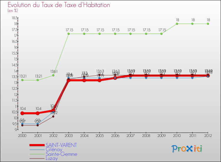 Evolution du taux de la taxe d'habitation pour SAINT-VARENT et les communes proches Comparaison des taux de la taxe d'habitation pour SAINT-VARENT et les communes voisines