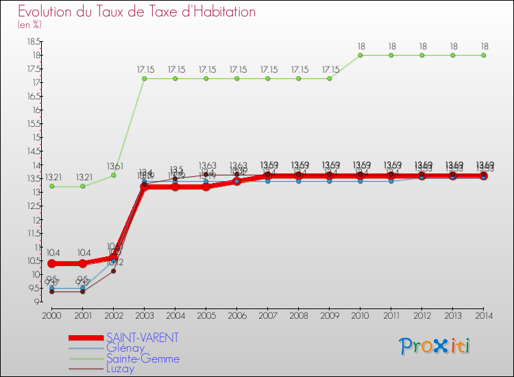 Evolution du taux de la taxe d'habitation pour SAINT-VARENT et les communes proches de 2000 à 2014 Comparaison des taux de la taxe d'habitation pour SAINT-VARENT et les communes voisines de 2000 à 2014