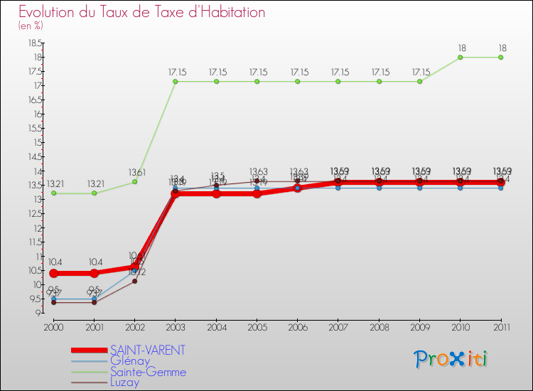 Evolution du taux de la taxe d'habitation pour SAINT-VARENT et les communes proches Comparaison des taux de la taxe d'habitation pour SAINT-VARENT et les communes voisines