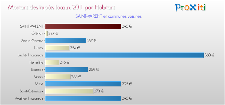 Montant des impôts locaux par Habitant pour SAINT-VARENT et les communes proches Comparaison des impôts locaux par habitant pour SAINT-VARENT et les communes voisines
