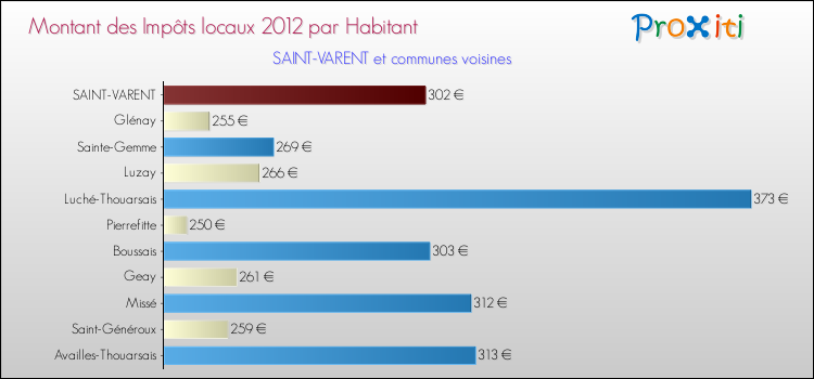 Montant des impôts locaux par Habitant pour SAINT-VARENT et les communes proches Comparaison des impôts locaux par habitant pour SAINT-VARENT et les communes voisines