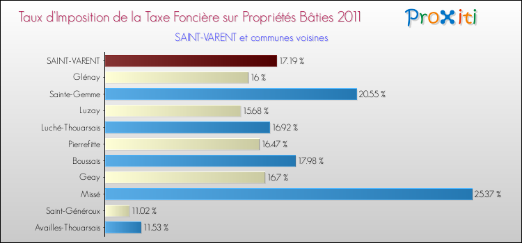 Taux d'imposition de la taxe foncière sur le bati 2011 pour SAINT-VARENT et les communes proches Comparaison des taux d'imposition de la taxe foncière sur le bati 2011 pour SAINT-VARENT et les communes voisines