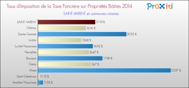 Taux d'imposition de la taxe foncière sur le bati 2014 pour SAINT-VARENT et les communes proches Comparaison des taux d'imposition de la taxe foncière sur le bati 2014 pour SAINT-VARENT et les communes voisines