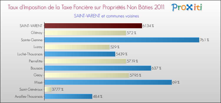 Taux d'imposition de la taxe foncière sur les immeubles et terrains non batis 2011 pour SAINT-VARENT et les communes proches Comparaison des taux d'imposition de la taxe foncière sur les immeubles et terrains non batis 2011 pour SAINT-VARENT et les communes voisines