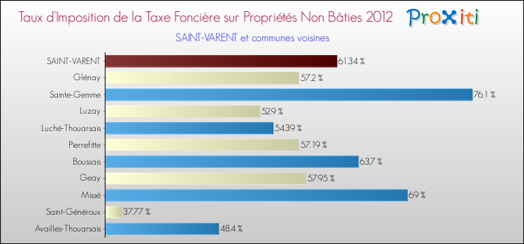 Taux d'imposition de la taxe foncière sur les immeubles et terrains non batis 2012 pour SAINT-VARENT et les communes proches Comparaison des taux d'imposition de la taxe foncière sur les immeubles et terrains non batis 2012 pour SAINT-VARENT et les communes voisines