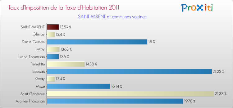 Taux d'imposition de la taxe d'habitation 2011 pour SAINT-VARENT et les communes proches Comparaison des taux d'imposition de la taxe d'habitation 2011 pour SAINT-VARENT et les communes voisines