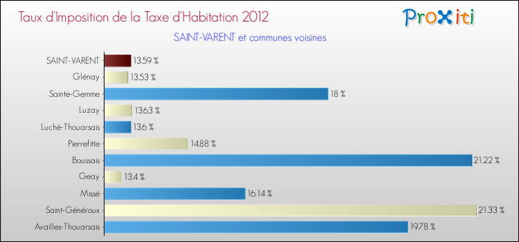 Taux d'imposition de la taxe d'habitation 2012 pour SAINT-VARENT et les communes proches Comparaison des taux d'imposition de la taxe d'habitation 2012 pour SAINT-VARENT et les communes voisines