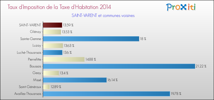 Taux d'imposition de la taxe d'habitation 2014 pour SAINT-VARENT et les communes proches Comparaison des taux d'imposition de la taxe d'habitation 2014 pour SAINT-VARENT et les communes voisines