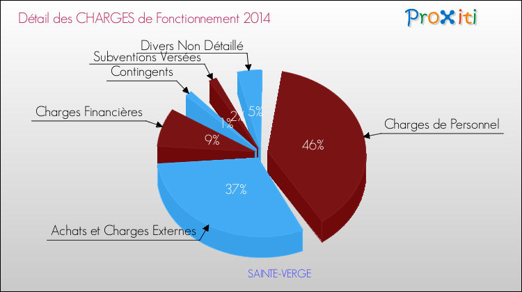 Décomposition des Charges de Fonctionnement 2014 de la commune de SAINTE-VERGE Charges de Fonctionnement 2014 pour la commune de SAINTE-VERGE