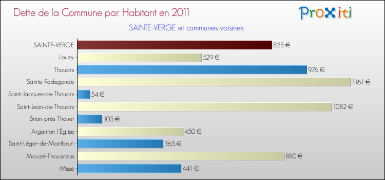 Dette par habitant de la commune en 2011 pour SAINTE-VERGE et les communes proches Comparaison de la dette par habitant de la commune en 2011 pour SAINTE-VERGE et les communes voisines