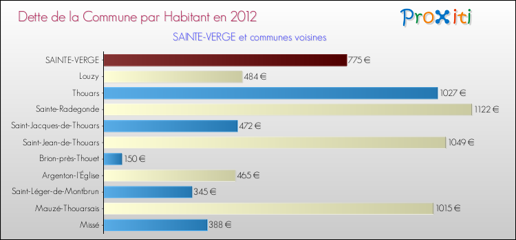 Dette par habitant de la commune en 2012 pour SAINTE-VERGE et les communes proches Comparaison de la dette par habitant de la commune en 2012 pour SAINTE-VERGE et les communes voisines