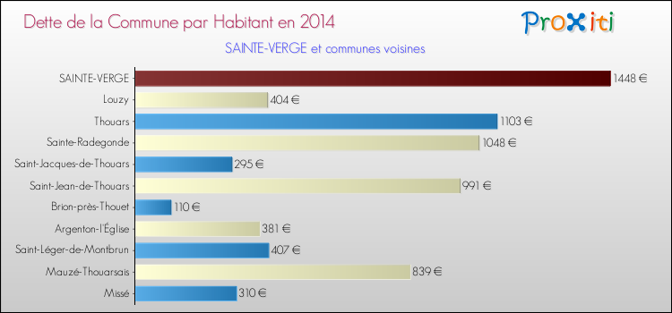 Dette par habitant de la commune en 2014 pour SAINTE-VERGE et les communes proches Comparaison de la dette par habitant de la commune en 2014 pour SAINTE-VERGE et les communes voisines
