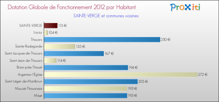 Montant des dotations globales de fonctionnement DGF par Habitant pour SAINTE-VERGE et les communes proches Comparaison des des dotations globales de fonctionnement DGF par habitant pour SAINTE-VERGE et les communes voisines