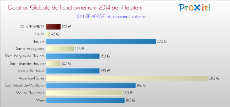 Montant des dotations globales de fonctionnement DGF par Habitant pour SAINTE-VERGE et les communes proches en 2014. Comparaison des des dotations globales de fonctionnement DGF par habitant pour SAINTE-VERGE et les communes voisines en 2014.