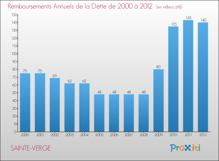 Evolution de l'annuité de la dette pour la commune de SAINTE-VERGE de 2000 à 2012 Annuités de la dette pour SAINTE-VERGE de 2000 à 2012