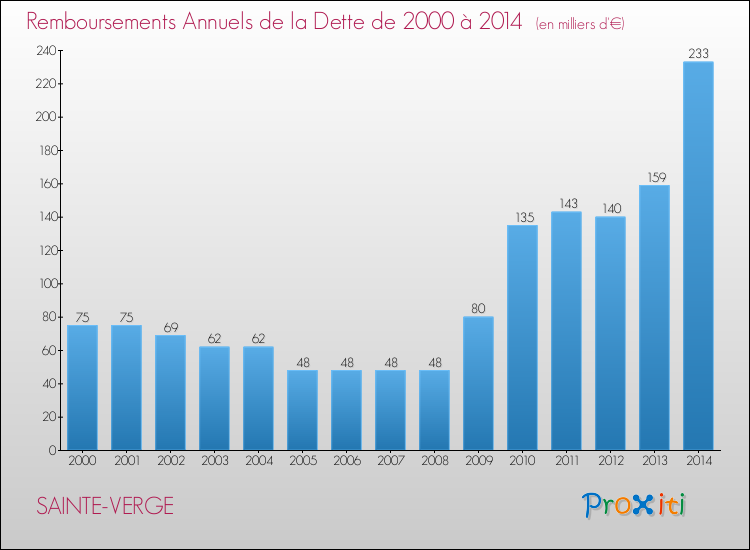 Evolution de l'annuité de la dette pour la commune de SAINTE-VERGE de 2000 à 2014 Annuités de la dette pour SAINTE-VERGE de 2000 à 2014