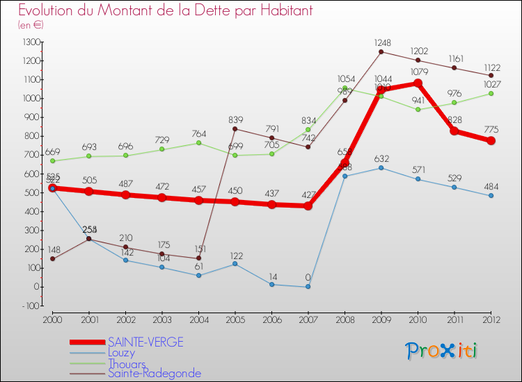 Evolution de la dette par habitant pour la commune de SAINTE-VERGE et les communes proches de 2000 à 2012 Comparaison de la dette par habitant pour SAINTE-VERGE et les communes voisines de 2000 à 2012