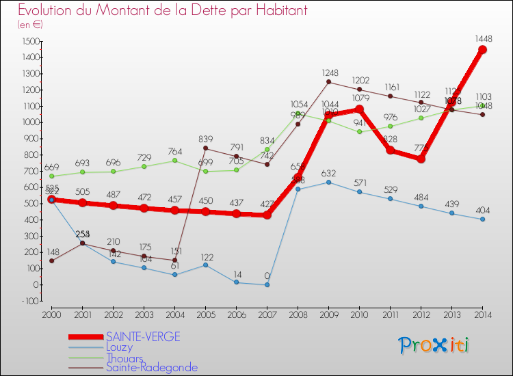 Evolution de la dette par habitant pour la commune de SAINTE-VERGE et les communes proches de 2000 à 2014 Comparaison de la dette par habitant pour SAINTE-VERGE et les communes voisines de 2000 à 2014