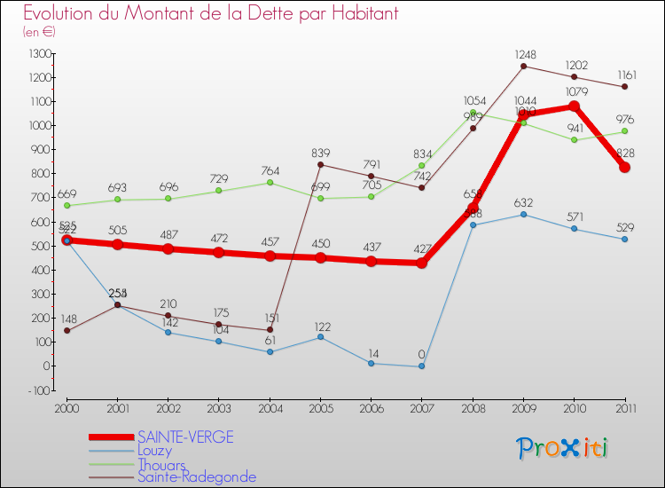 Evolution de la dette par habitant pour la commune de SAINTE-VERGE et les communes proches Comparaison de la dette par habitant pour SAINTE-VERGE et les communes voisines