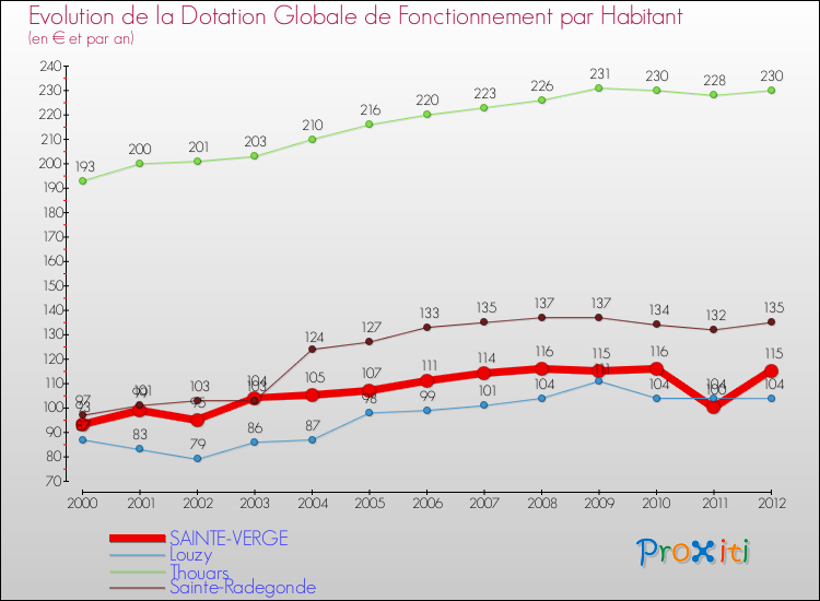 Evolution et montant de la dotation globale de fonctionnement par Habitant pour SAINTE-VERGE et les communes proches Comparaison des dotations globales de fonctionnement par habitant pour SAINTE-VERGE et les communes voisines