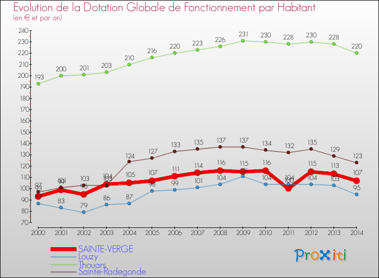 Evolution et montant de la dotation globale de fonctionnement par Habitant pour SAINTE-VERGE et les communes proches de 2000 à 2014. Comparaison des dotations globales de fonctionnement par habitant pour SAINTE-VERGE et les communes voisines de 2000 à 2014.