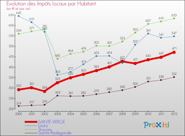 Evolution et montant des impôts locaux par Habitant pour SAINTE-VERGE et les communes proches Comparaison des impôts locaux par habitant pour SAINTE-VERGE et les communes voisines