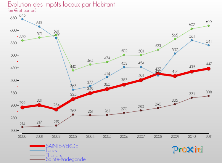 Evolution et montant des impôts locaux par Habitant pour SAINTE-VERGE et les communes proches Comparaison des impôts locaux par habitant pour SAINTE-VERGE et les communes voisines