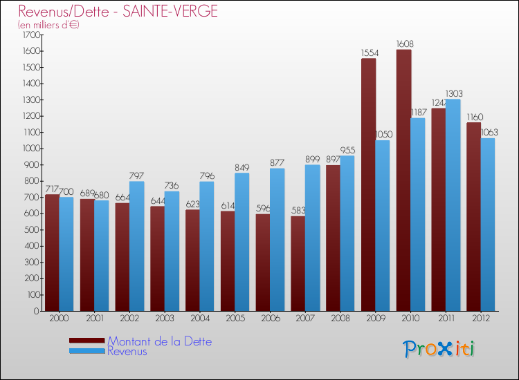 Evolution comparée de la dette et des revenus pour la commune de SAINTE-VERGE de 2000 à 2012 Comparaison de la dette et des revenus pour SAINTE-VERGE de 2000 à 2012